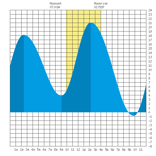 Kenai Pier tide chart for Monday, December 5, 2022