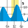 Kenai Pier tide chart for Monday, December 5, 2022