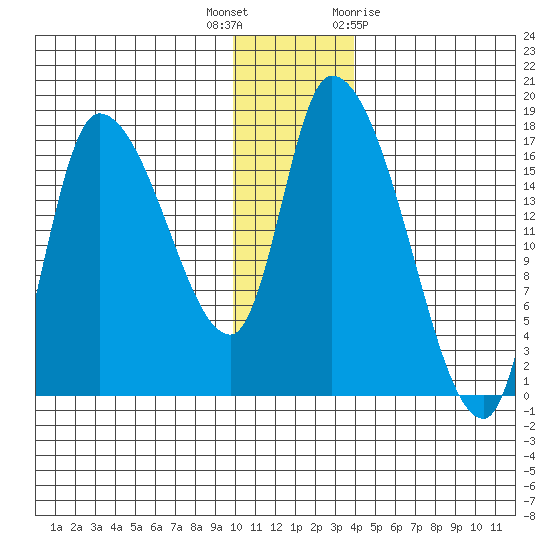 Kenai Pier tide chart for Tuesday, December 6, 2022