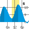 Kenai Pier tide chart for Tuesday, December 6, 2022