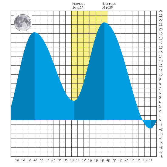 Kenai Pier tide chart for Wednesday, December 7, 2022