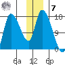 Kenai Pier tide chart for Wednesday, December 7, 2022