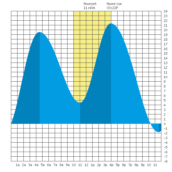 Kenai Pier tide chart for Thursday, December 8, 2022