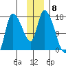 Kenai Pier tide chart for Thursday, December 8, 2022