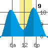 Kenai Pier tide chart for Friday, December 9, 2022