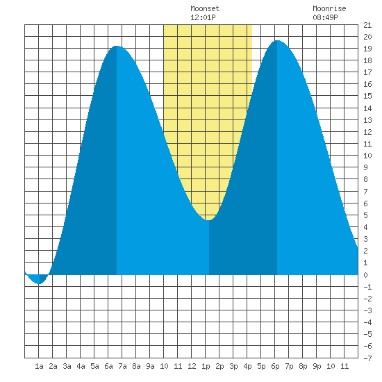 Kenai Pier tide chart for Tuesday, January 10, 2023