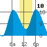 Kenai Pier tide chart for Tuesday, January 10, 2023