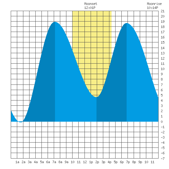 Kenai Pier tide chart for Wednesday, January 11, 2023