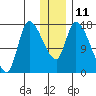 Kenai Pier tide chart for Wednesday, January 11, 2023