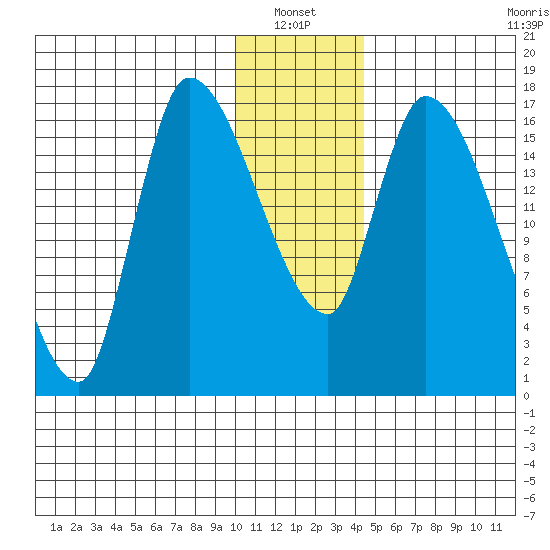 Kenai Pier tide chart for Thursday, January 12, 2023