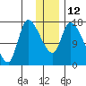 Kenai Pier tide chart for Thursday, January 12, 2023