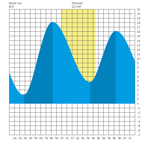 Kenai Pier tide chart for Friday, January 13, 2023