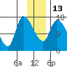 Kenai Pier tide chart for Friday, January 13, 2023