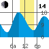 Kenai Pier tide chart for Saturday, January 14, 2023