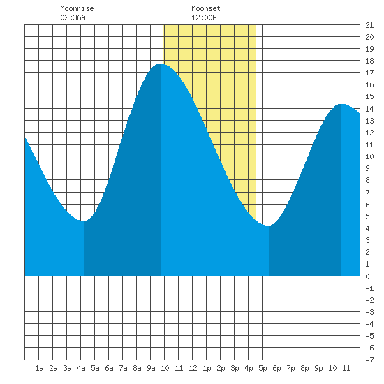 Kenai Pier tide chart for Sunday, January 15, 2023