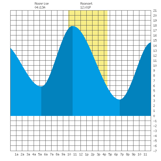 Kenai Pier tide chart for Monday, January 16, 2023