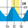 Kenai Pier tide chart for Monday, January 16, 2023