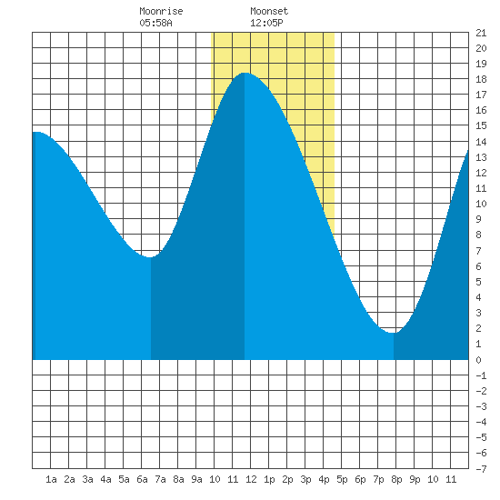 Kenai Pier tide chart for Tuesday, January 17, 2023