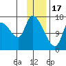 Kenai Pier tide chart for Tuesday, January 17, 2023