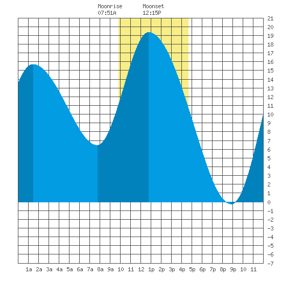 Kenai Pier tide chart for Wednesday, January 18, 2023
