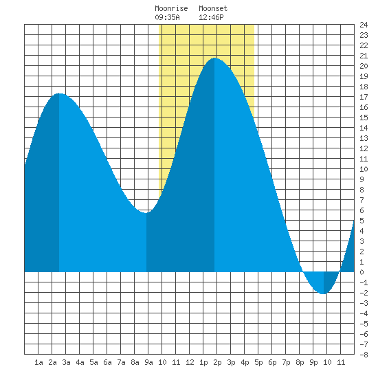 Kenai Pier tide chart for Thursday, January 19, 2023