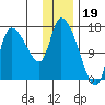 Kenai Pier tide chart for Thursday, January 19, 2023