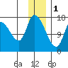 Kenai Pier tide chart for Sunday, January 1, 2023