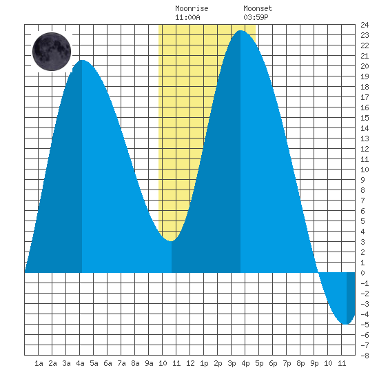 Kenai Pier tide chart for Saturday, January 21, 2023