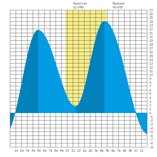 Kenai Pier tide chart for Sunday, January 22, 2023