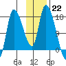 Kenai Pier tide chart for Sunday, January 22, 2023
