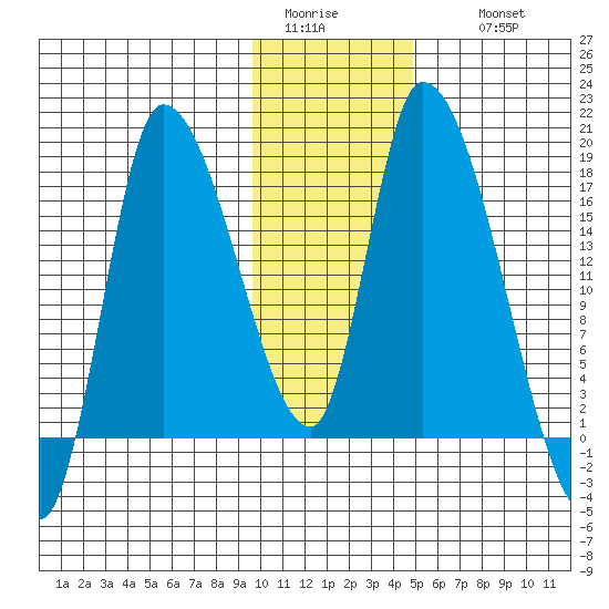 Kenai Pier tide chart for Monday, January 23, 2023