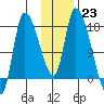 Kenai Pier tide chart for Monday, January 23, 2023