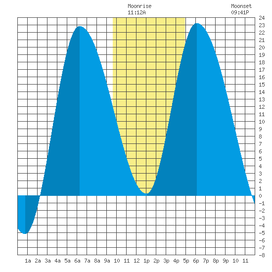 Kenai Pier tide chart for Tuesday, January 24, 2023