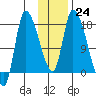 Kenai Pier tide chart for Tuesday, January 24, 2023