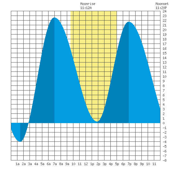 Kenai Pier tide chart for Wednesday, January 25, 2023