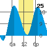 Kenai Pier tide chart for Wednesday, January 25, 2023
