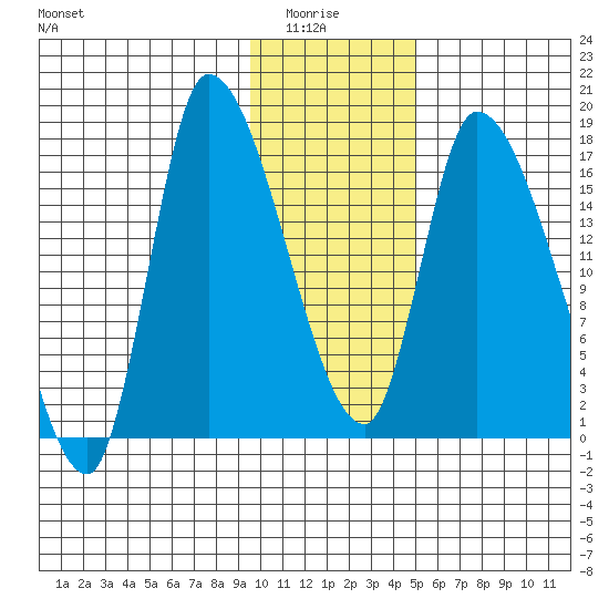 Kenai Pier tide chart for Thursday, January 26, 2023
