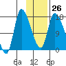 Kenai Pier tide chart for Thursday, January 26, 2023