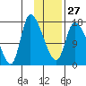 Kenai Pier tide chart for Friday, January 27, 2023
