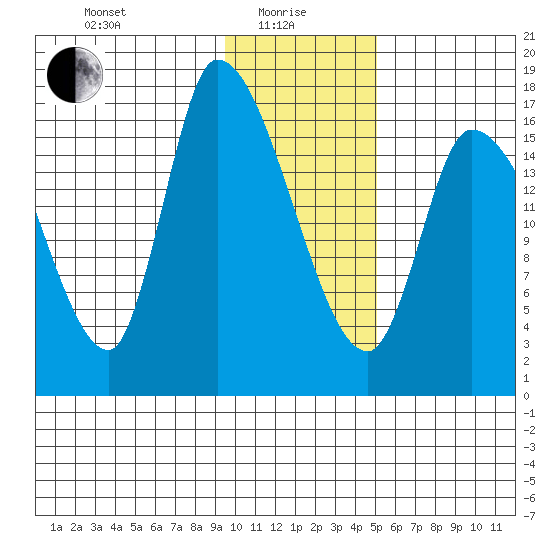 Kenai Pier tide chart for Saturday, January 28, 2023
