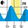 Kenai Pier tide chart for Saturday, January 28, 2023