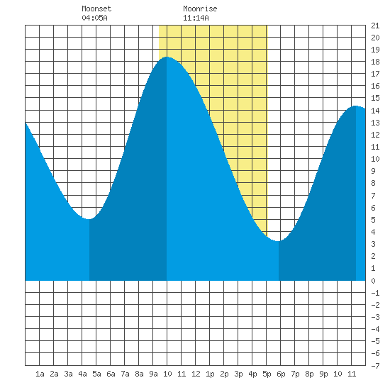 Kenai Pier tide chart for Sunday, January 29, 2023