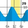 Kenai Pier tide chart for Sunday, January 29, 2023