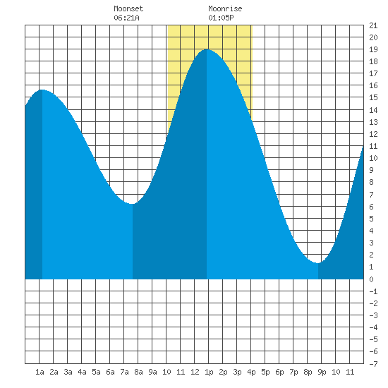 Kenai Pier tide chart for Monday, January 2, 2023