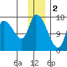 Kenai Pier tide chart for Monday, January 2, 2023