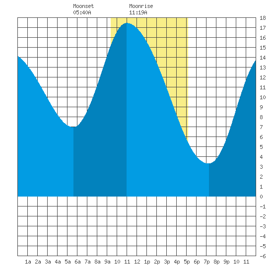 Kenai Pier tide chart for Monday, January 30, 2023