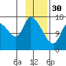 Kenai Pier tide chart for Monday, January 30, 2023
