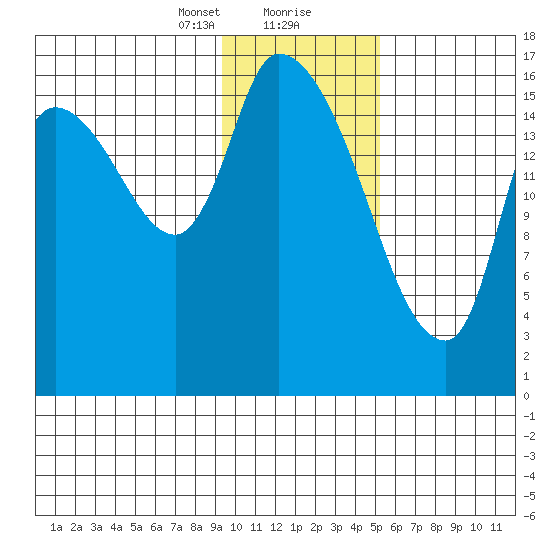 Kenai Pier tide chart for Tuesday, January 31, 2023