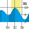 Kenai Pier tide chart for Tuesday, January 31, 2023