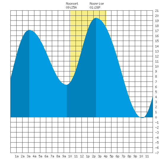 Kenai Pier tide chart for Wednesday, January 4, 2023